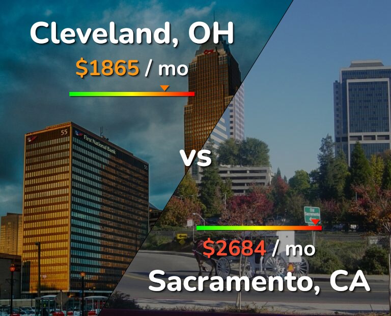 Cost of living in Cleveland vs Sacramento infographic
