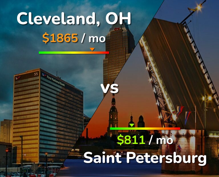 Cost of living in Cleveland vs Saint Petersburg infographic