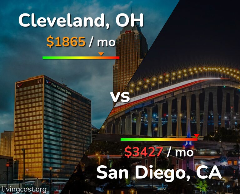 Cost of living in Cleveland vs San Diego infographic