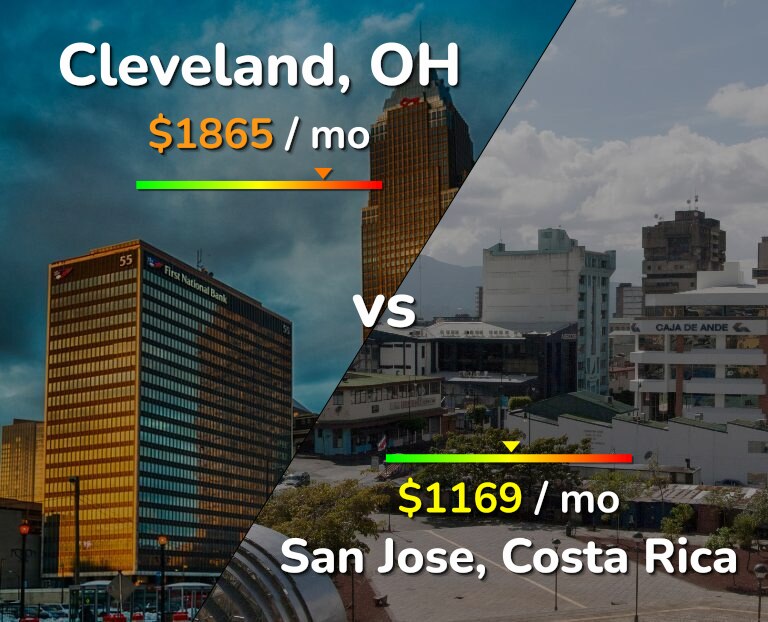 Cost of living in Cleveland vs San Jose, Costa Rica infographic