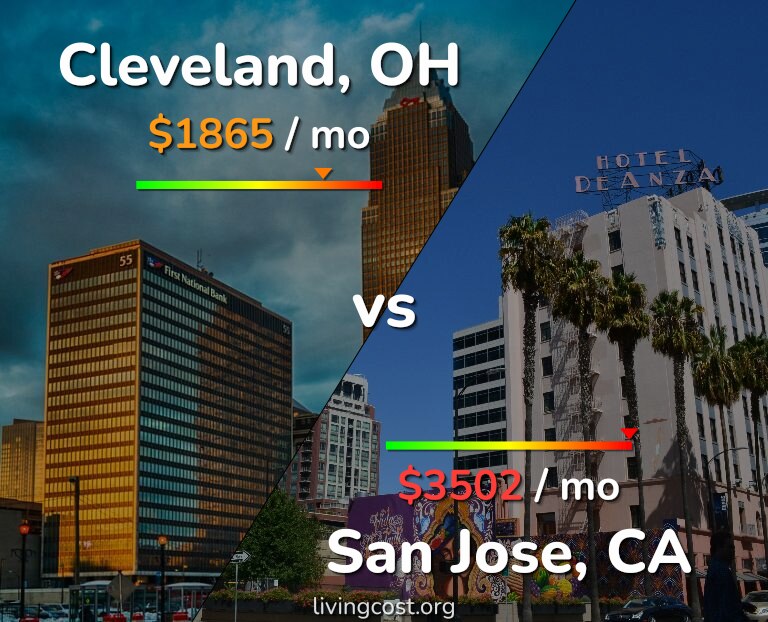 Cost of living in Cleveland vs San Jose, United States infographic