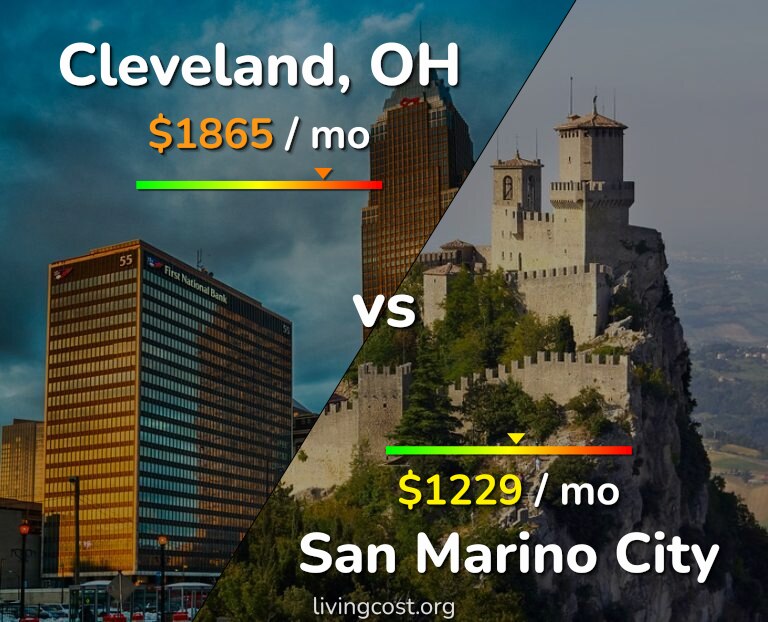 Cost of living in Cleveland vs San Marino City infographic