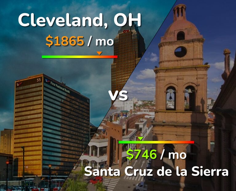 Cost of living in Cleveland vs Santa Cruz de la Sierra infographic