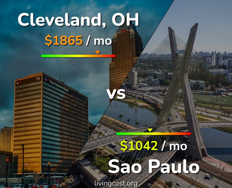 Cost of living in Cleveland vs Sao Paulo infographic