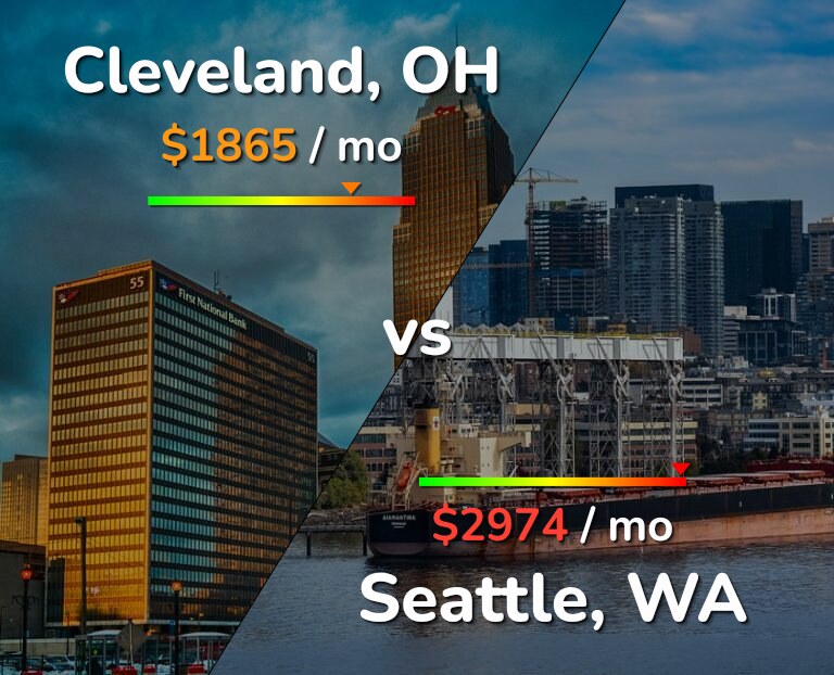 Cost of living in Cleveland vs Seattle infographic