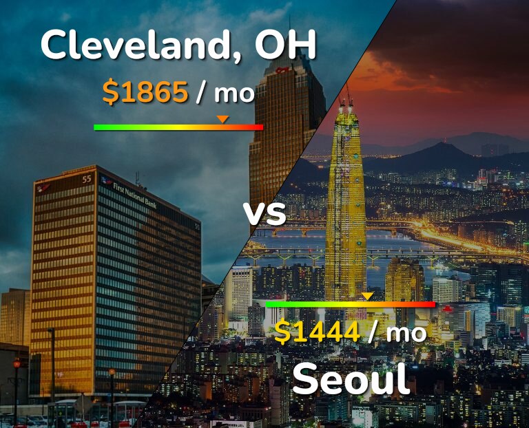 Cost of living in Cleveland vs Seoul infographic