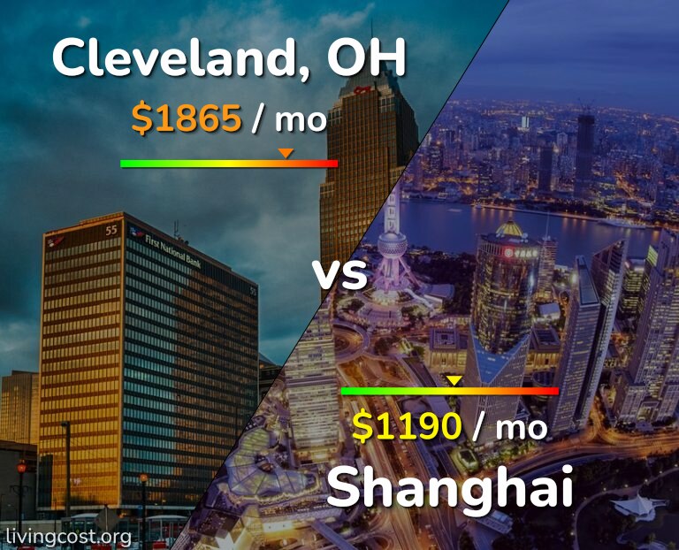 Cost of living in Cleveland vs Shanghai infographic
