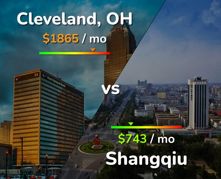 Cost of living in Cleveland vs Shangqiu infographic