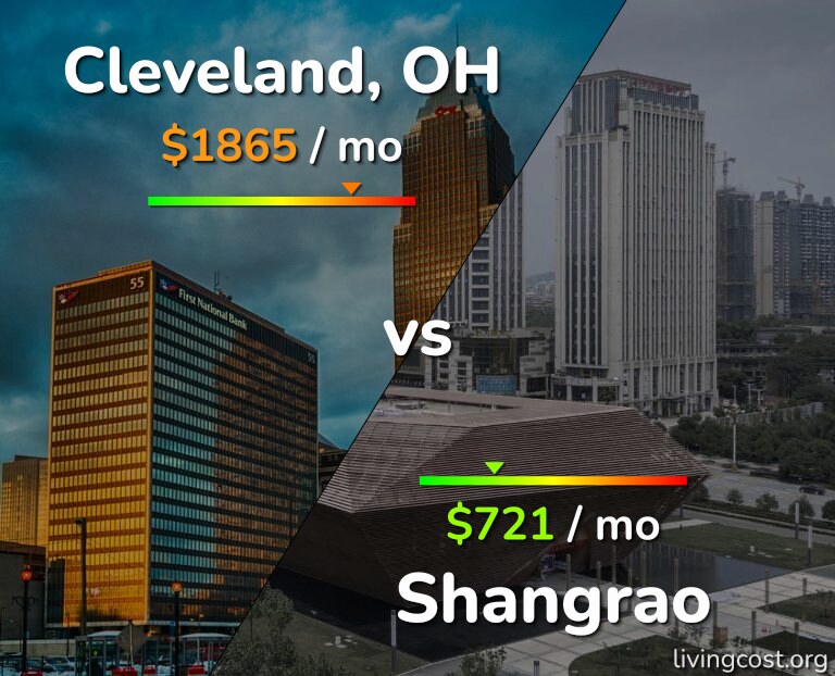 Cost of living in Cleveland vs Shangrao infographic
