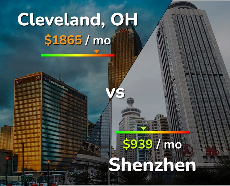 Cost of living in Cleveland vs Shenzhen infographic