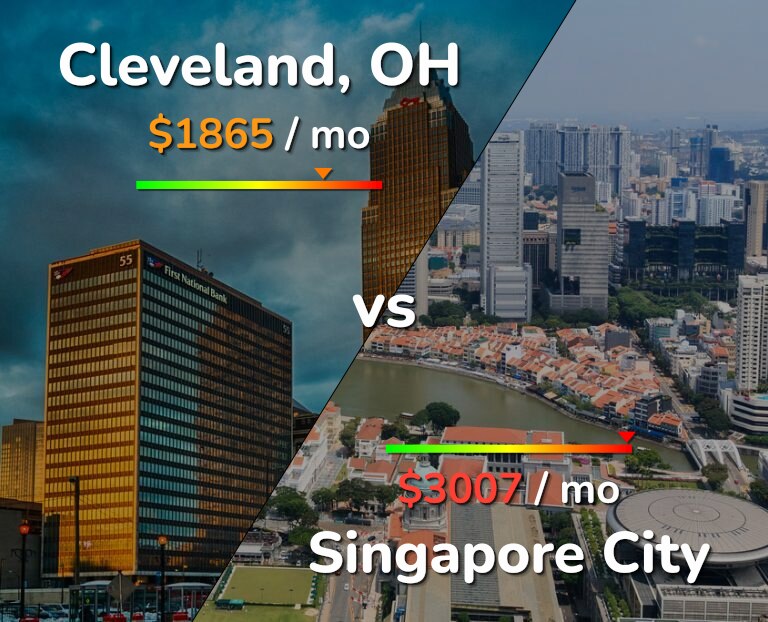Cost of living in Cleveland vs Singapore City infographic