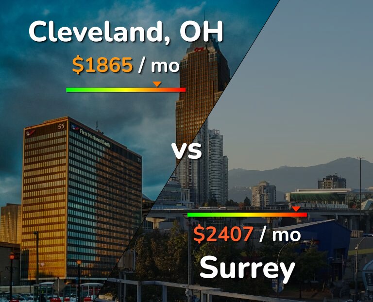 Cost of living in Cleveland vs Surrey infographic