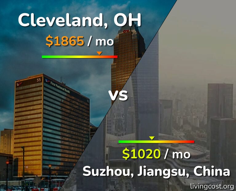 Cost of living in Cleveland vs Suzhou infographic