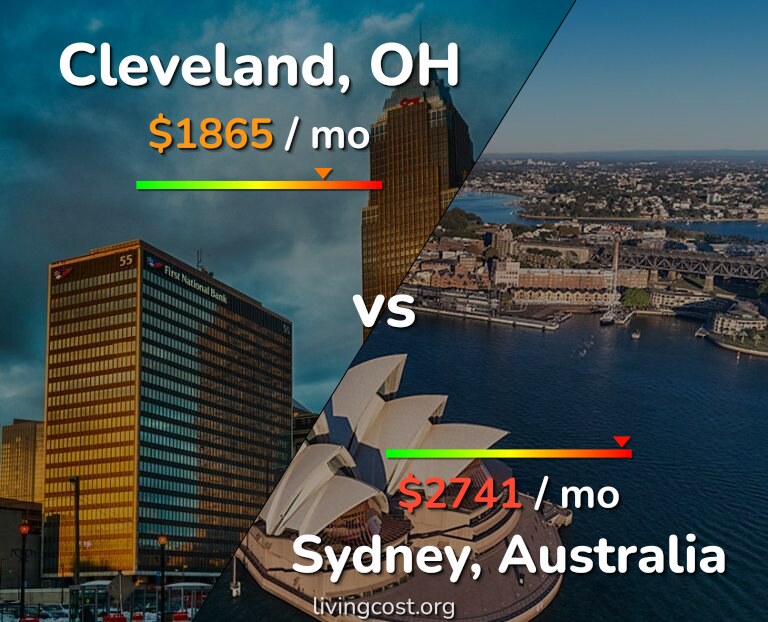 Cost of living in Cleveland vs Sydney infographic