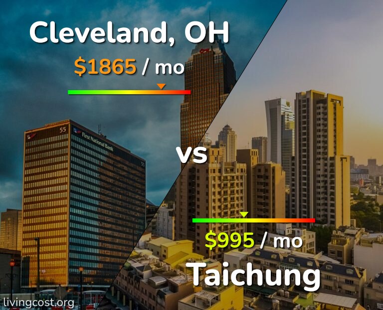 Cost of living in Cleveland vs Taichung infographic
