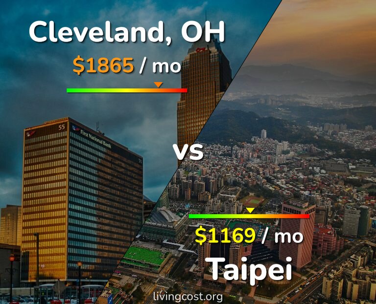 Cost of living in Cleveland vs Taipei infographic
