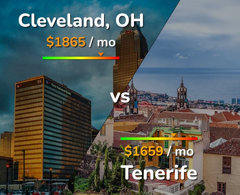 Cost of living in Cleveland vs Tenerife infographic