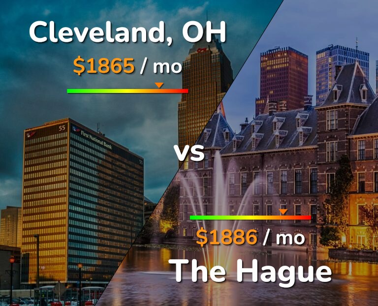Cost of living in Cleveland vs The Hague infographic