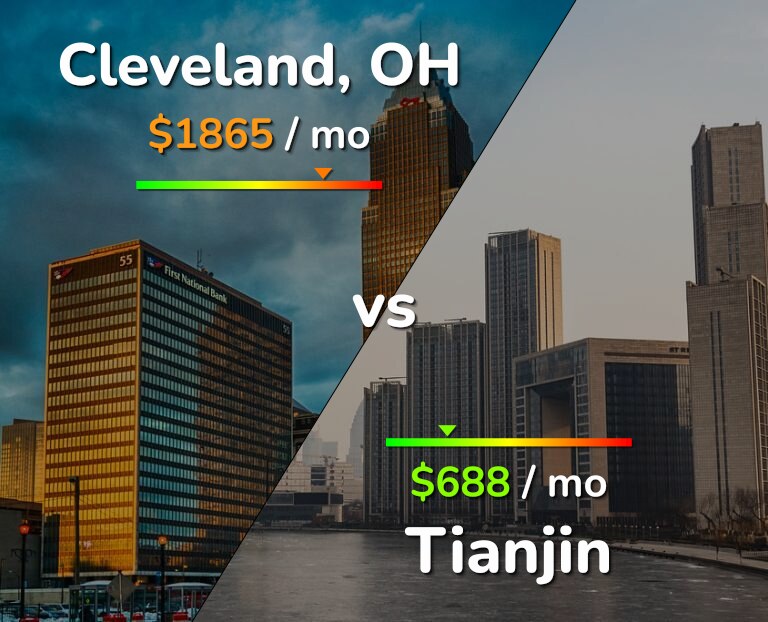 Cost of living in Cleveland vs Tianjin infographic