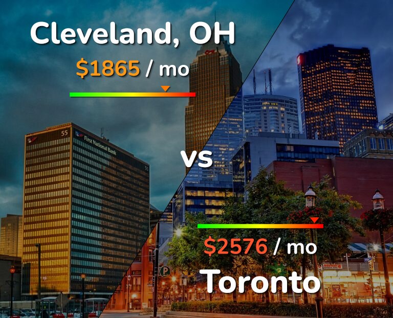 Cost of living in Cleveland vs Toronto infographic