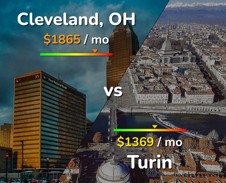 Cost of living in Cleveland vs Turin infographic