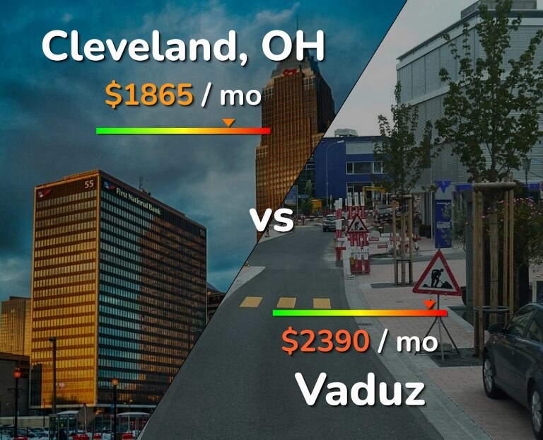 Cost of living in Cleveland vs Vaduz infographic