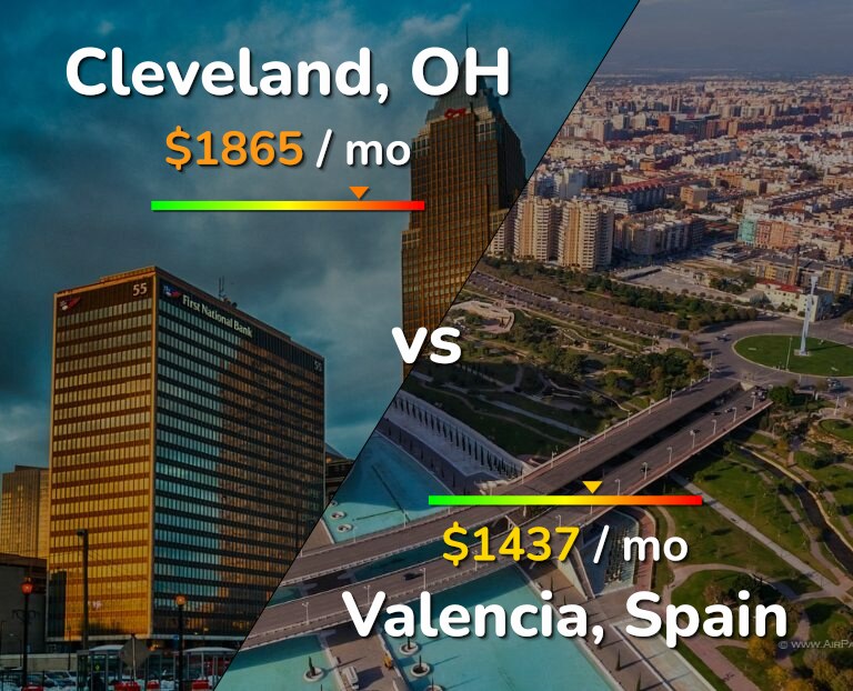 Cost of living in Cleveland vs Valencia, Spain infographic