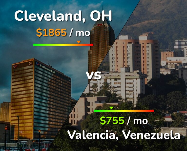 Cost of living in Cleveland vs Valencia, Venezuela infographic