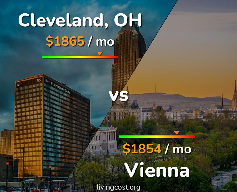 Cost of living in Cleveland vs Vienna infographic
