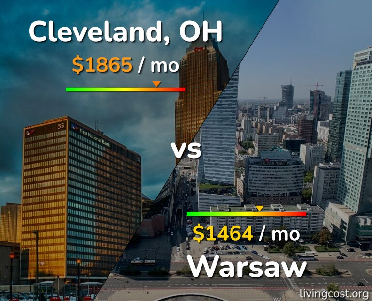 Cost of living in Cleveland vs Warsaw infographic