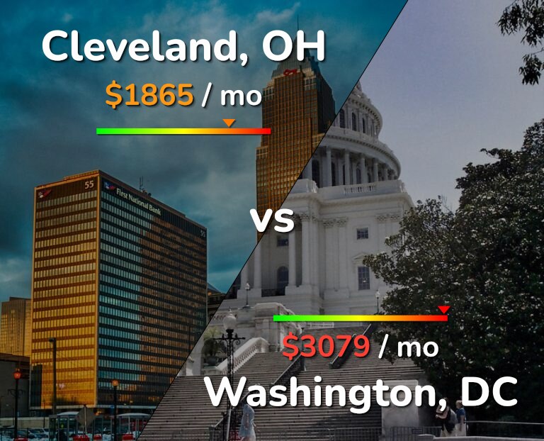 Cost of living in Cleveland vs Washington infographic