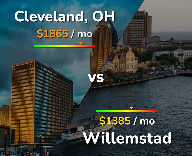 Cost of living in Cleveland vs Willemstad infographic