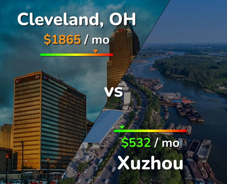 Cost of living in Cleveland vs Xuzhou infographic