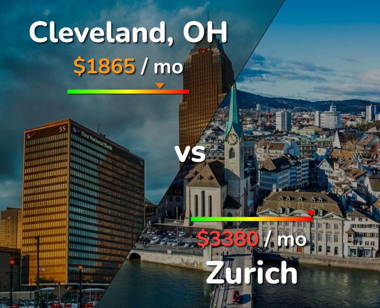 Cost of living in Cleveland vs Zurich infographic