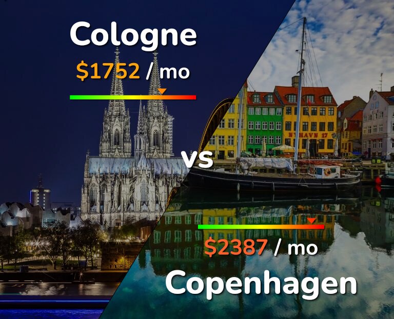 Cost of living in Cologne vs Copenhagen infographic