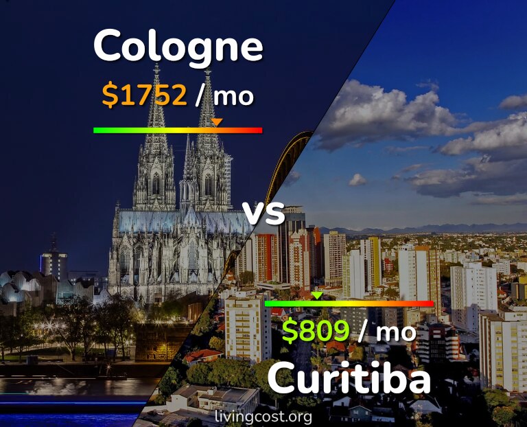Cost of living in Cologne vs Curitiba infographic