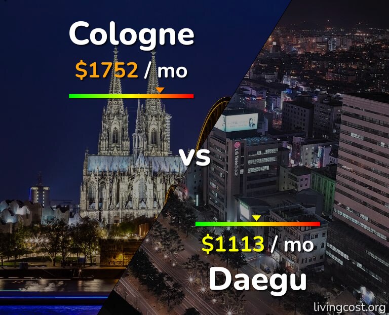 Cost of living in Cologne vs Daegu infographic