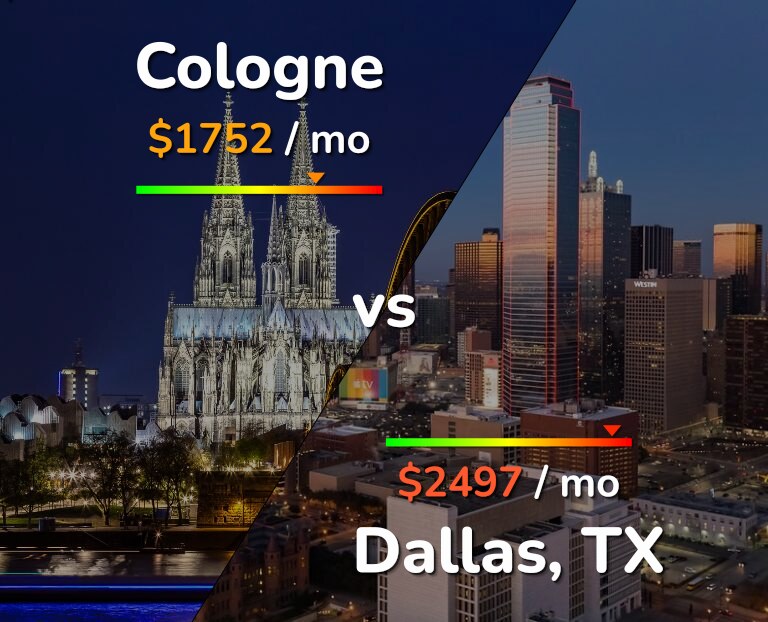 Cost of living in Cologne vs Dallas infographic