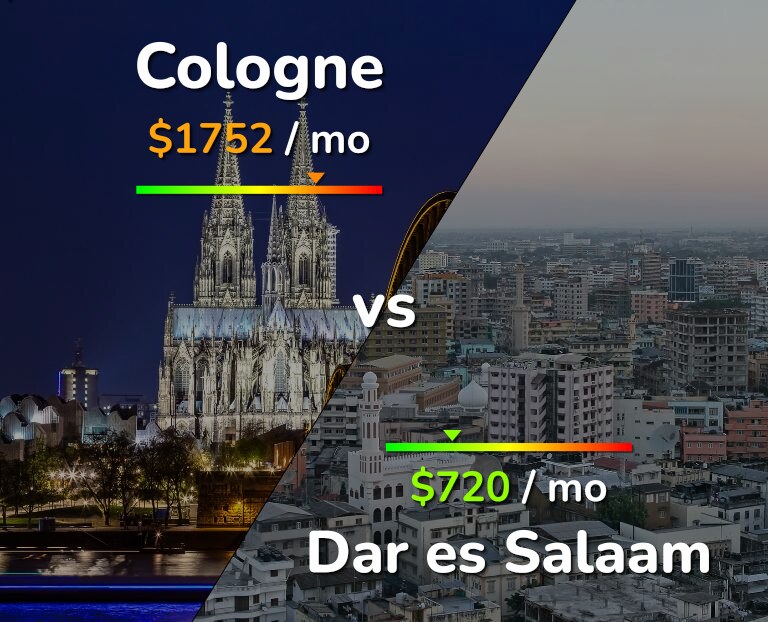 Cost of living in Cologne vs Dar es Salaam infographic