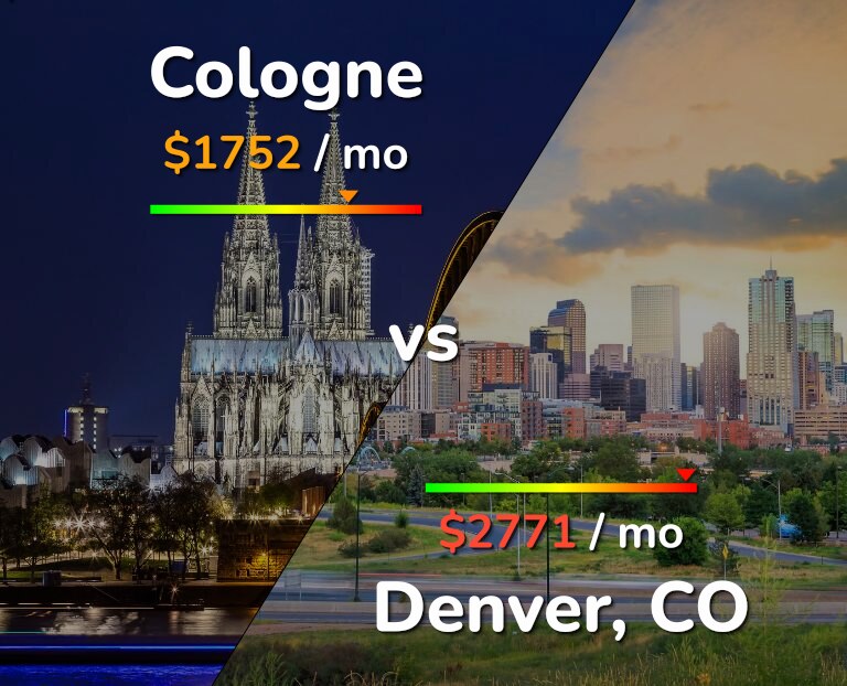 Cost of living in Cologne vs Denver infographic