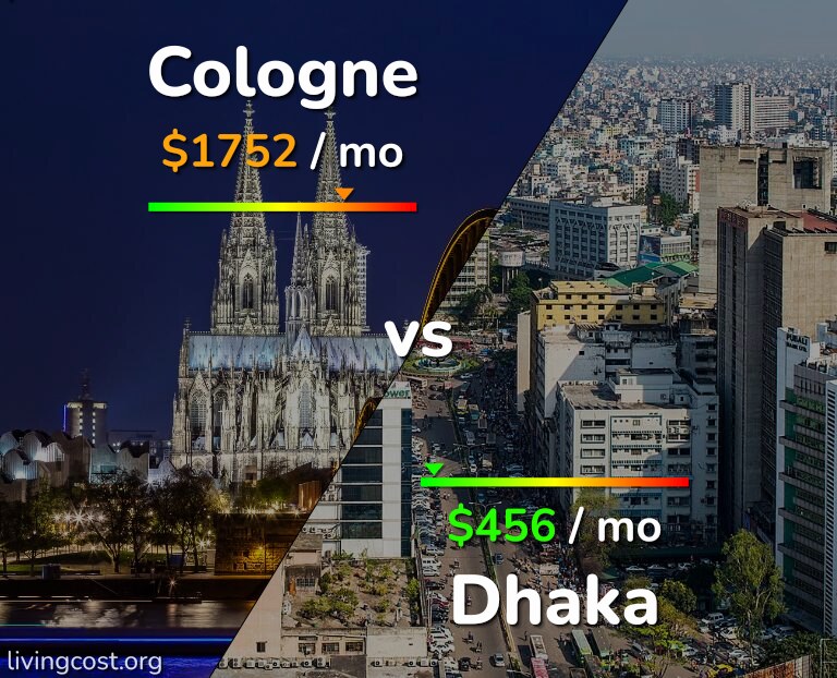 Cost of living in Cologne vs Dhaka infographic