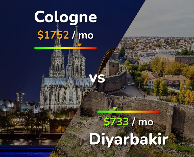 Cost of living in Cologne vs Diyarbakir infographic