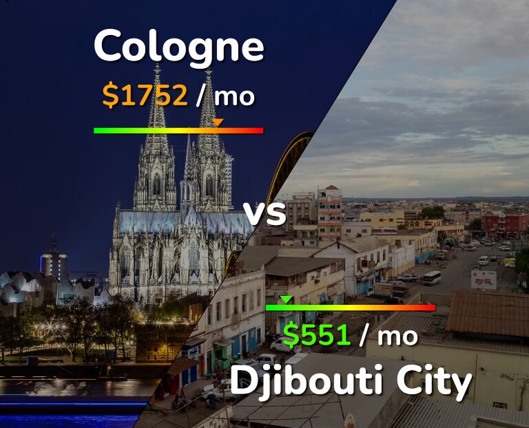 Cost of living in Cologne vs Djibouti City infographic