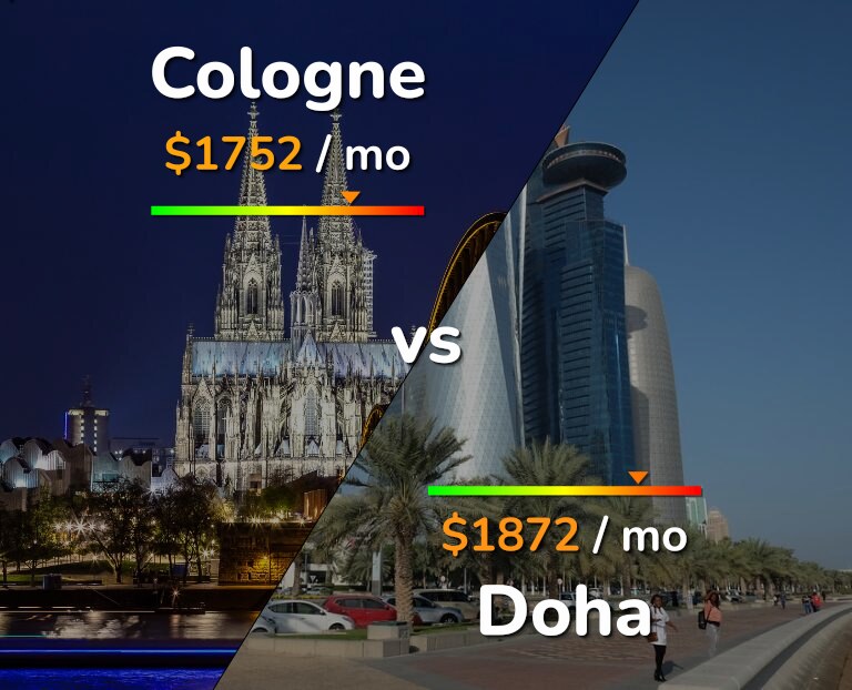 Cost of living in Cologne vs Doha infographic