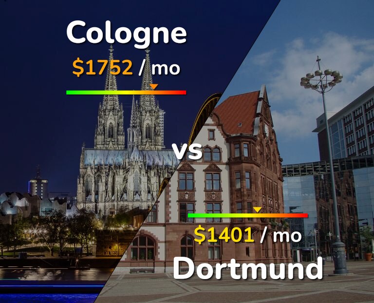 Cost of living in Cologne vs Dortmund infographic