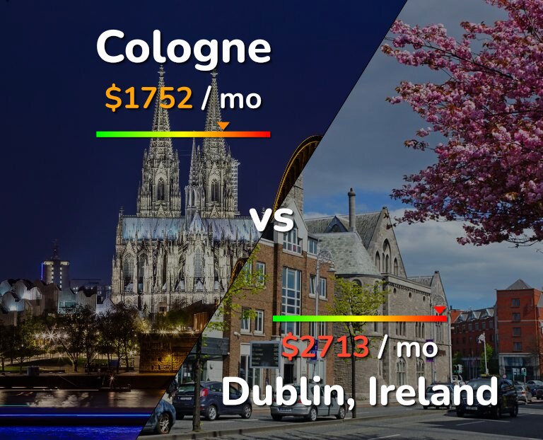 Cost of living in Cologne vs Dublin infographic