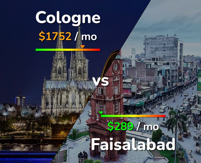 Cost of living in Cologne vs Faisalabad infographic