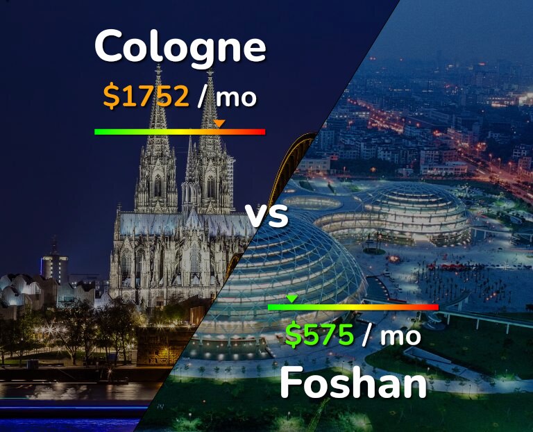 Cost of living in Cologne vs Foshan infographic