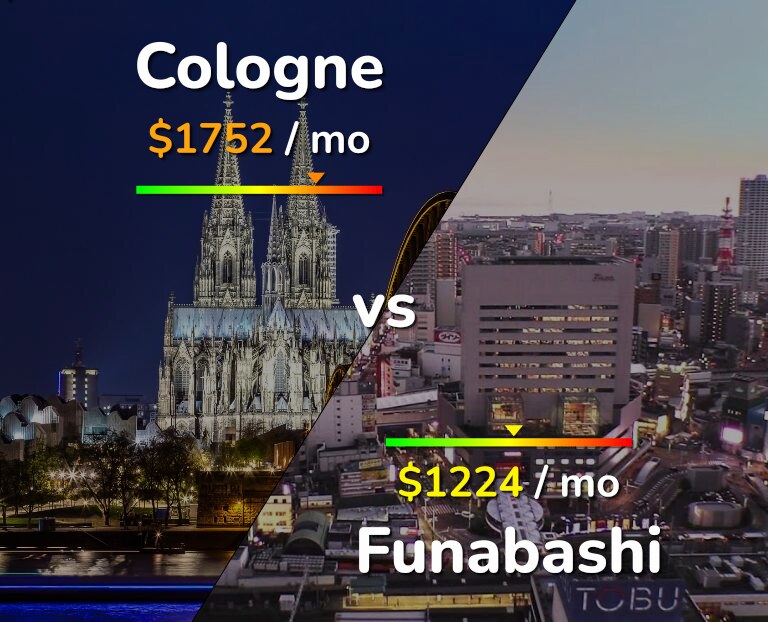 Cost of living in Cologne vs Funabashi infographic
