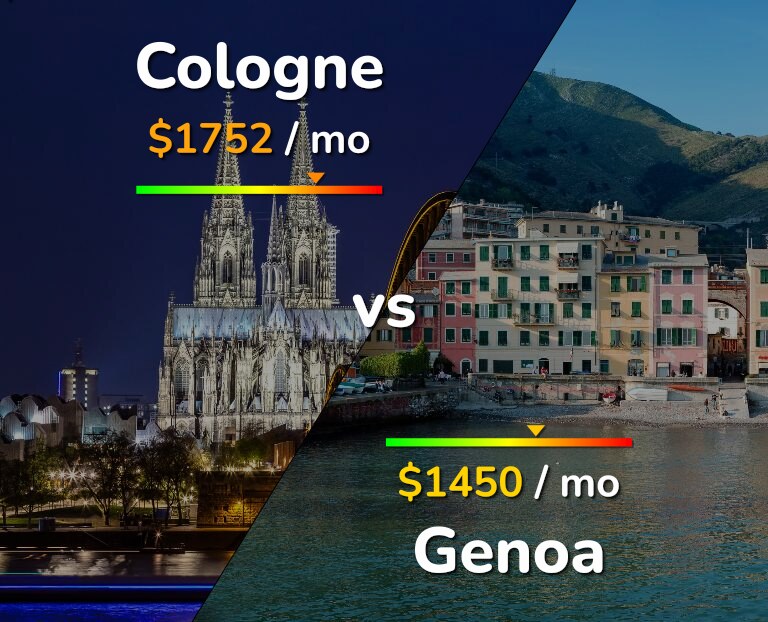 Cost of living in Cologne vs Genoa infographic